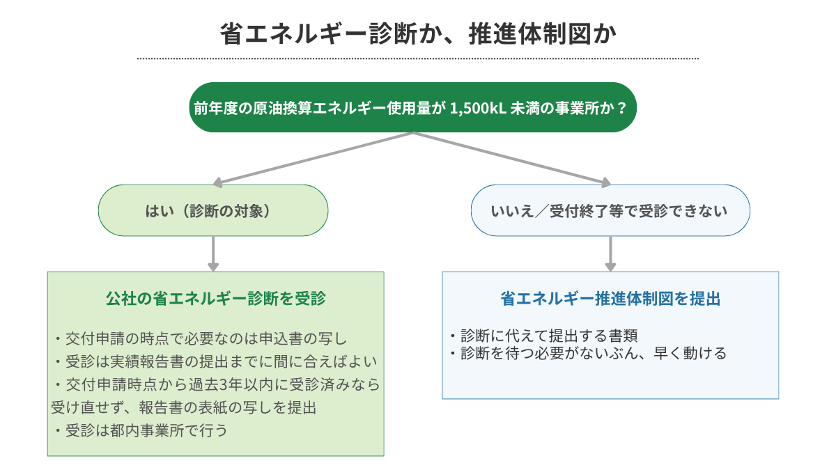 食品工場・倉庫の省エネ補助金講座|エネルギー診断か推進体制図か(図解)