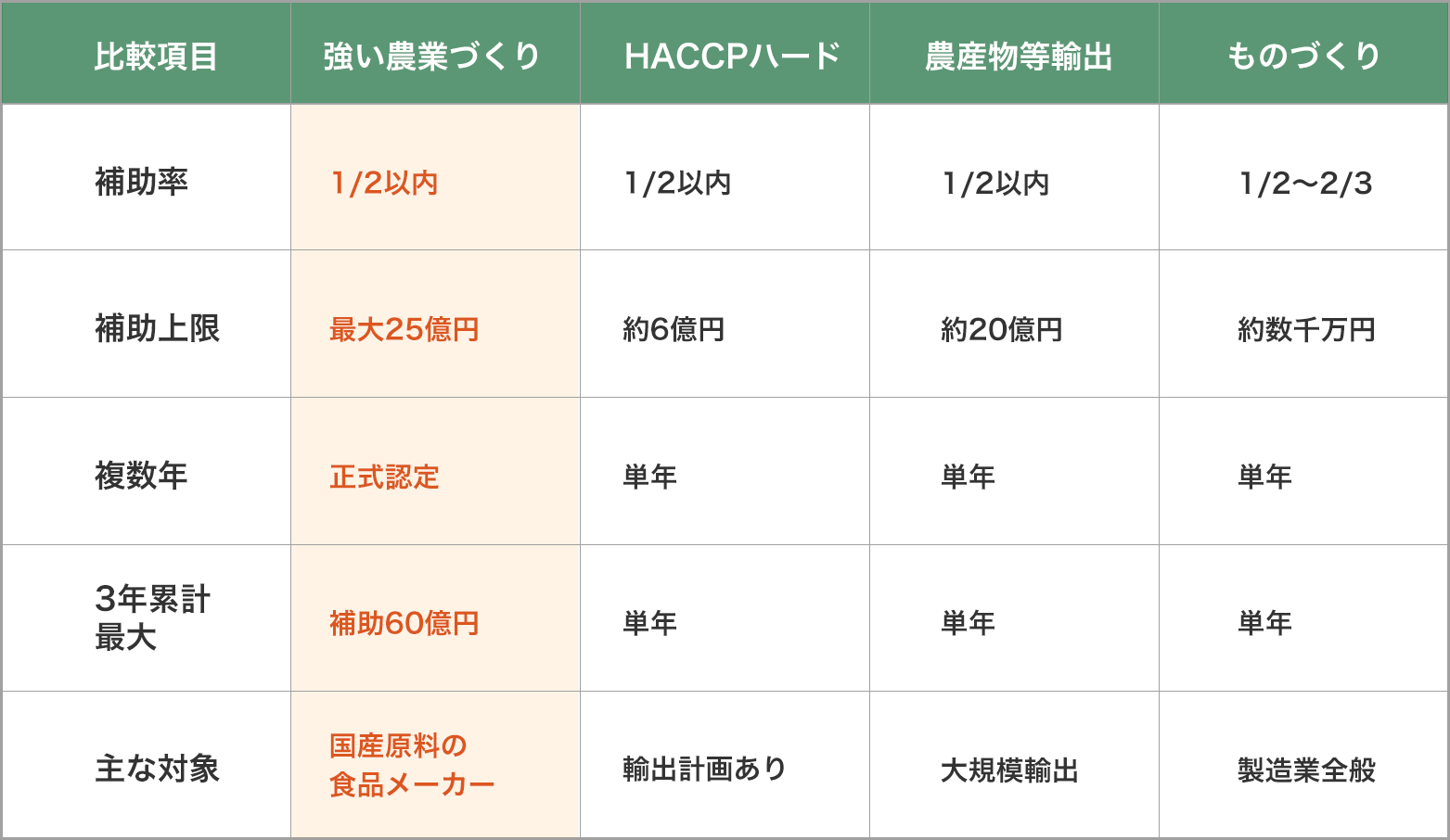 比較表