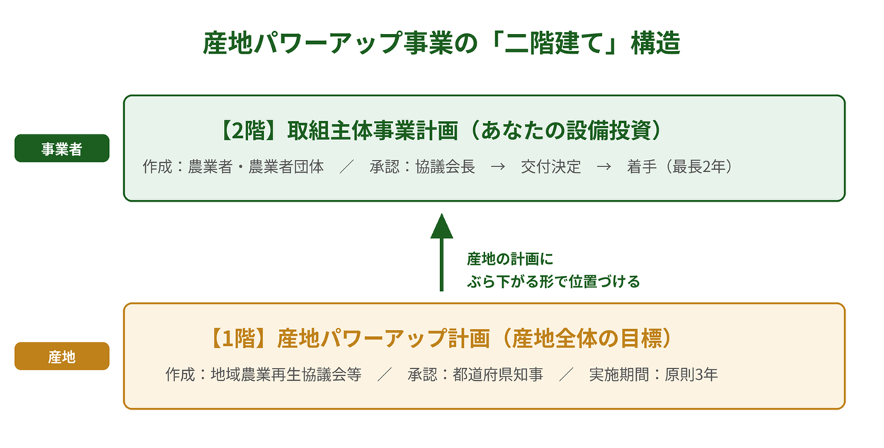 産地生産基盤パワーアップ事業|産地パワーアップ事業の「二階建て」構造(図解)
