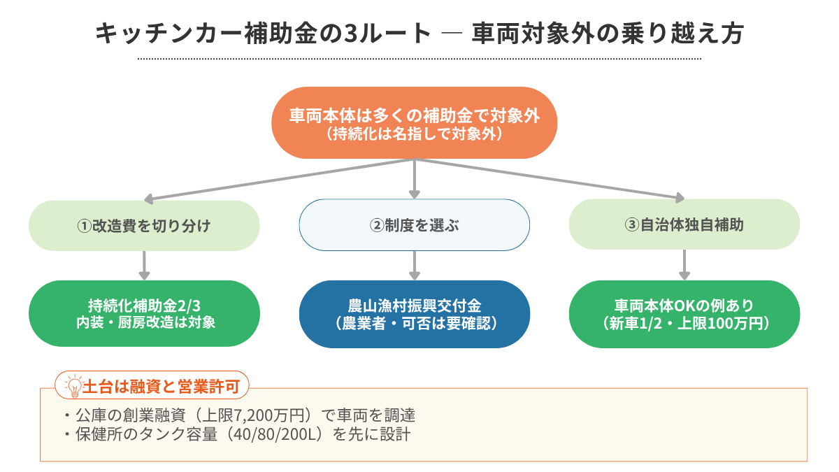 キッチンカーの補助金｜キッチンカー補助金の3ルート（図解） 