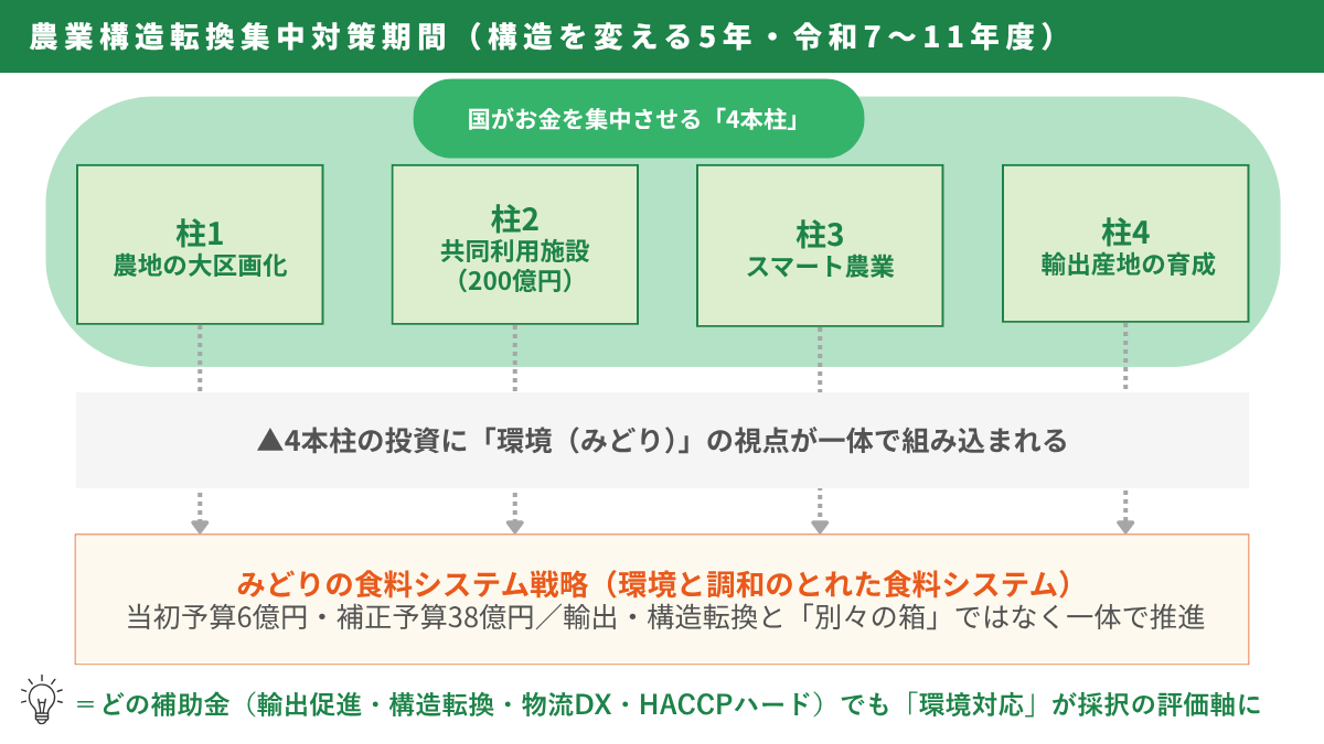 農林水産系補助金講座｜みどり戦略は「構造を変える5年」の器の中で、4本柱と一体で推進される（図解）