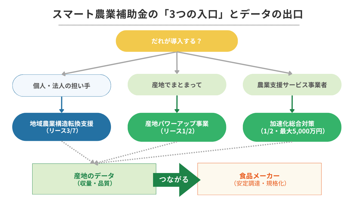スマート農業の補助金|スマート農業補助金の「3つの入口」とデータの出口(図解)