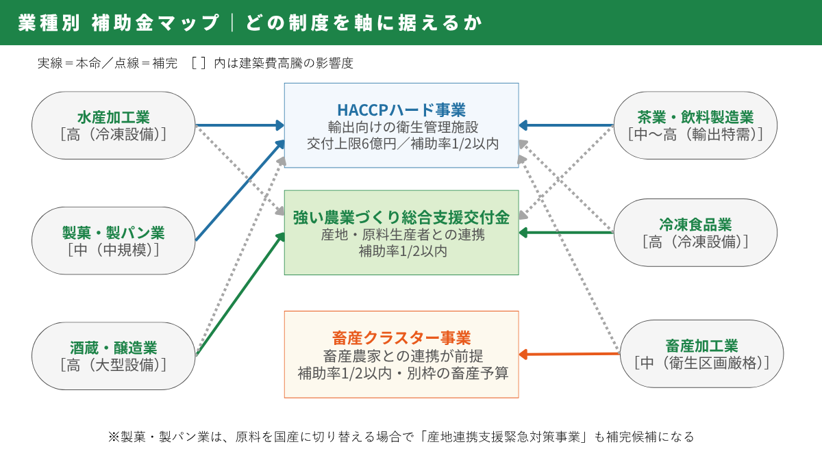 食品工場 建築費高騰・投資戦略シリーズ|業種別 補助金マップ(図解)