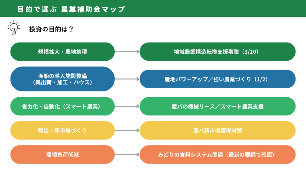 農業補助金まとめ｜目的で選ぶ農業補助金マップ（図解）