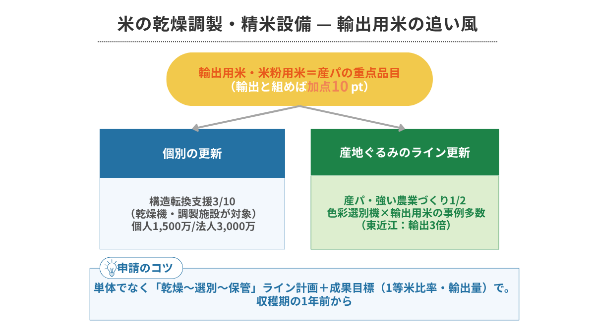 色彩選別機・乾燥機・精米機の補助金｜米の乾燥調製・精米設備の補助金（図解）