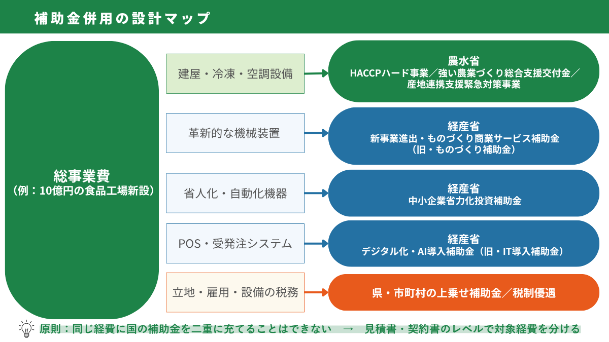 食品工場 建築費高騰・投資戦略シリーズ|補助金併用の設計マップ (図解)