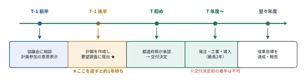 農業補助金の申請方法 |要望調査の逆算スケジュール(図解)