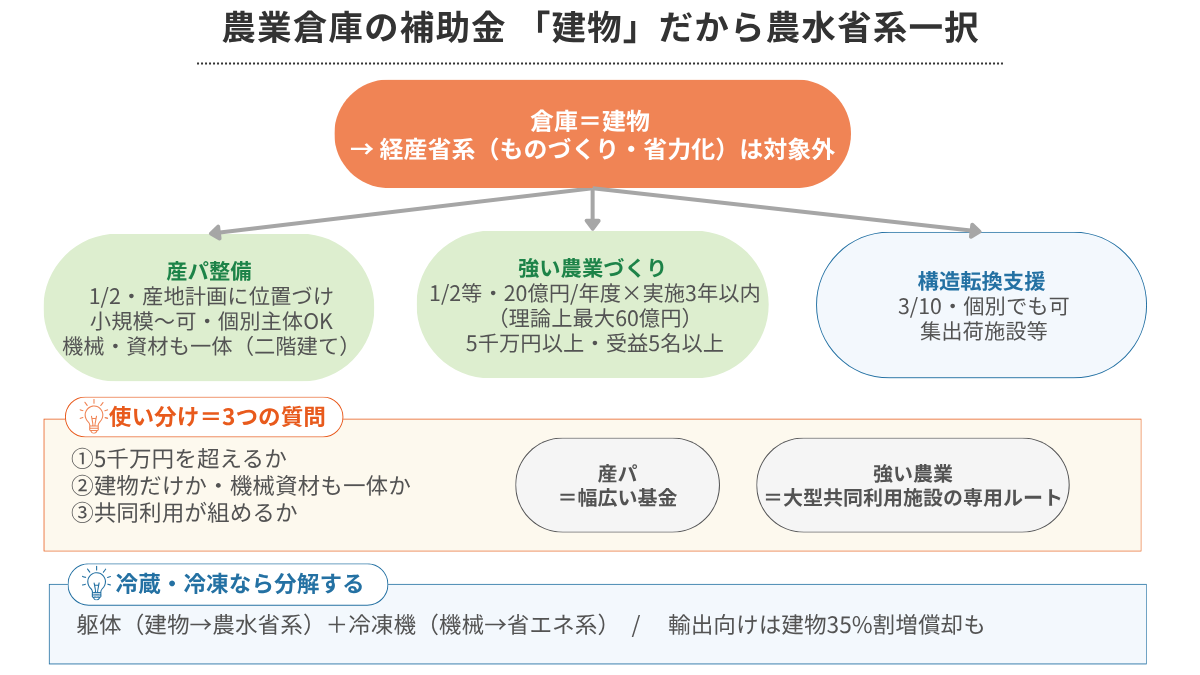 農業倉庫・低温倉庫の補助金｜建物だから農水省系（図解）
