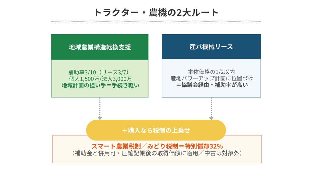 トラクター・農業機械の補助金｜農業機械の補助金2大ルート（図解）