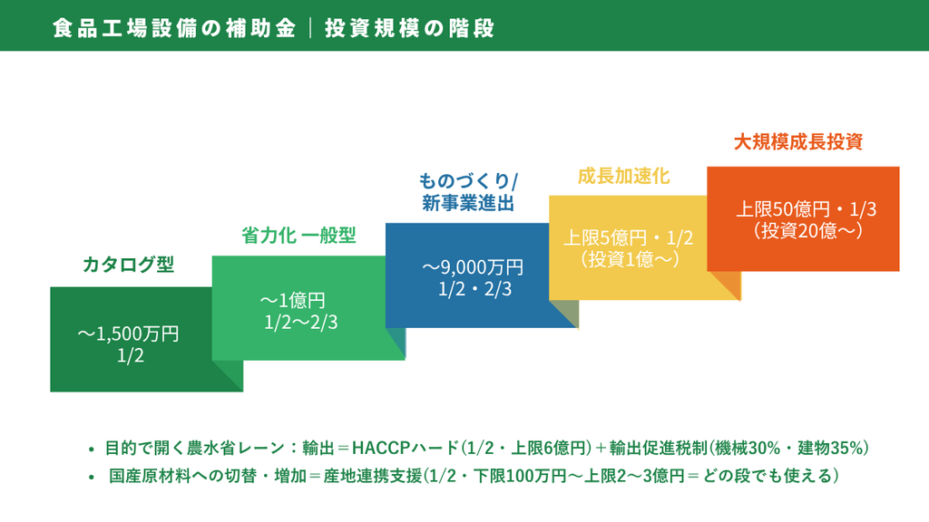 【逆引き】食品工場の設備別 補助金大全｜食品工場設備の補助金（図解）