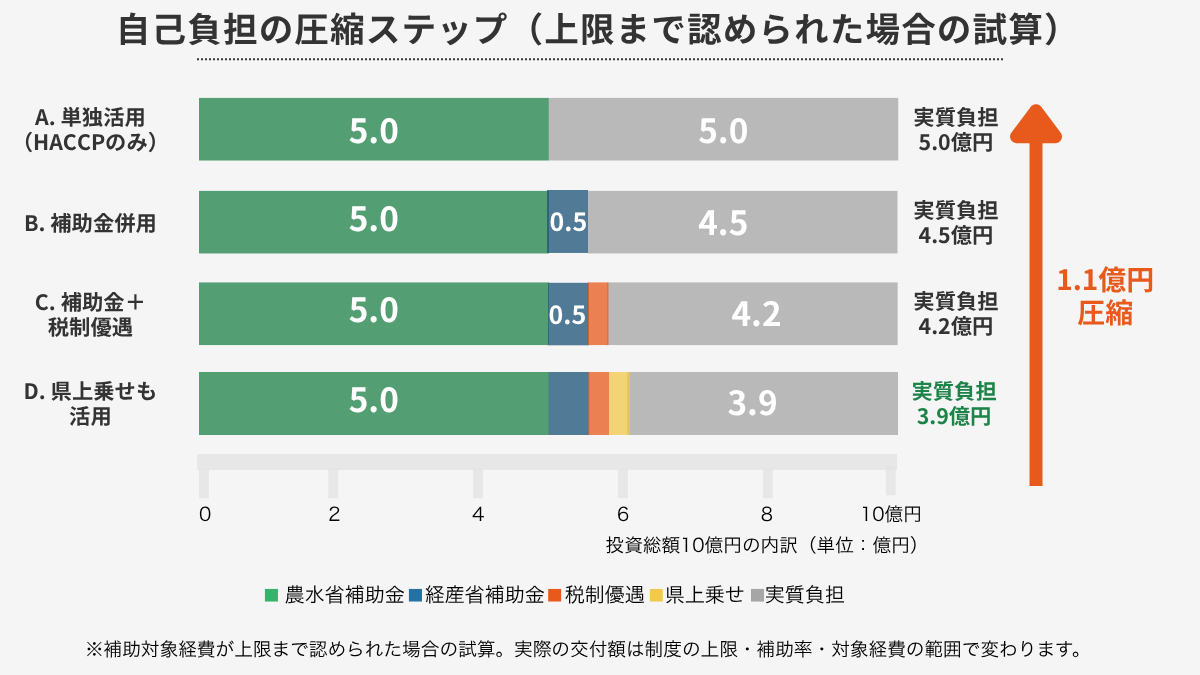 食品工場 建築費高騰・投資戦略シリーズ｜自己負担の圧縮ステップ（図解）
