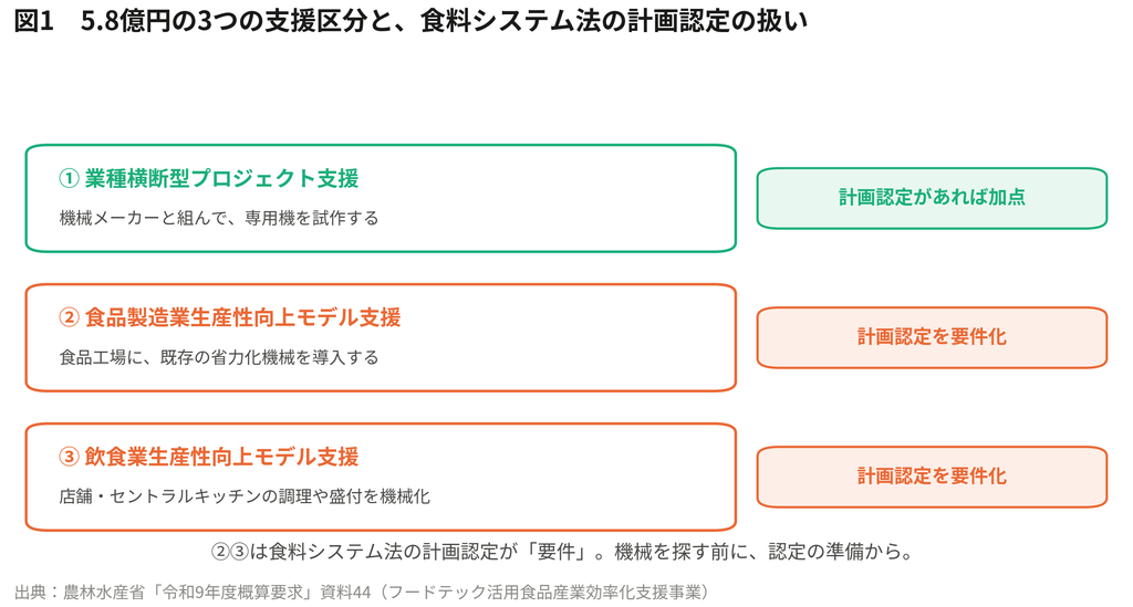 フードテック補助金367.5億円の正体 ｜5.8億円の3つの支援区分と食料システム法の計画認定の扱い（図解）