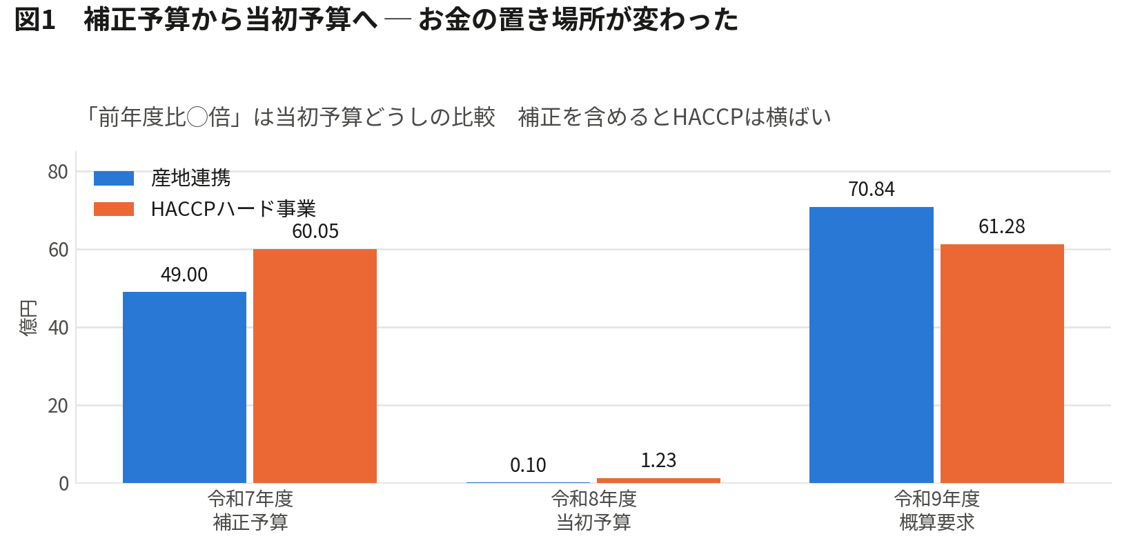 農水省概算要求で読む注目7制度の補助額予想 ｜補正予算から当初予算へ（図解）