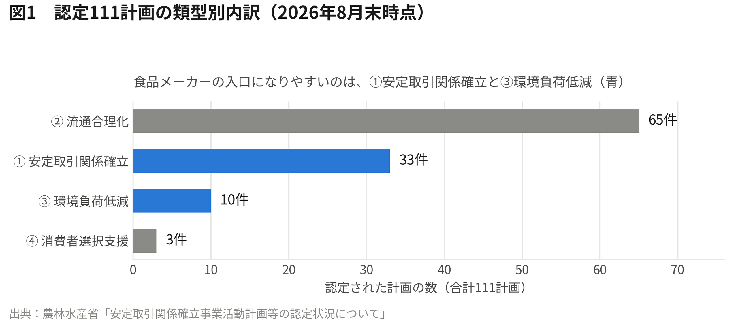 食料システム法の計画認定とは｜認定111計画の類型別内訳（図解）