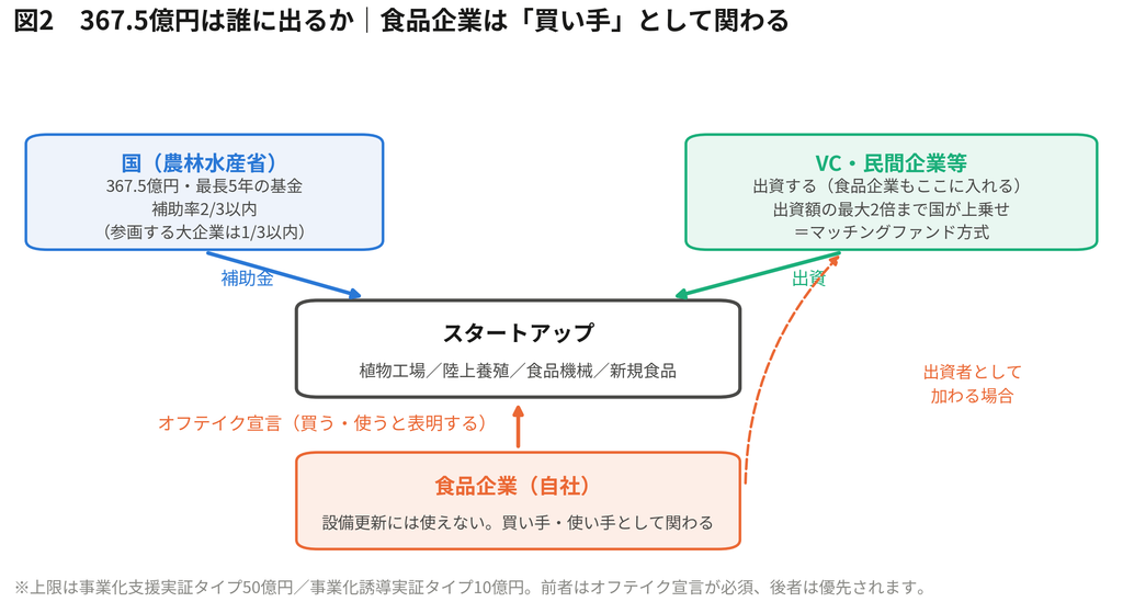 フードテック補助金367.5億円の正体｜367.5億円は誰に出るか（図解）
