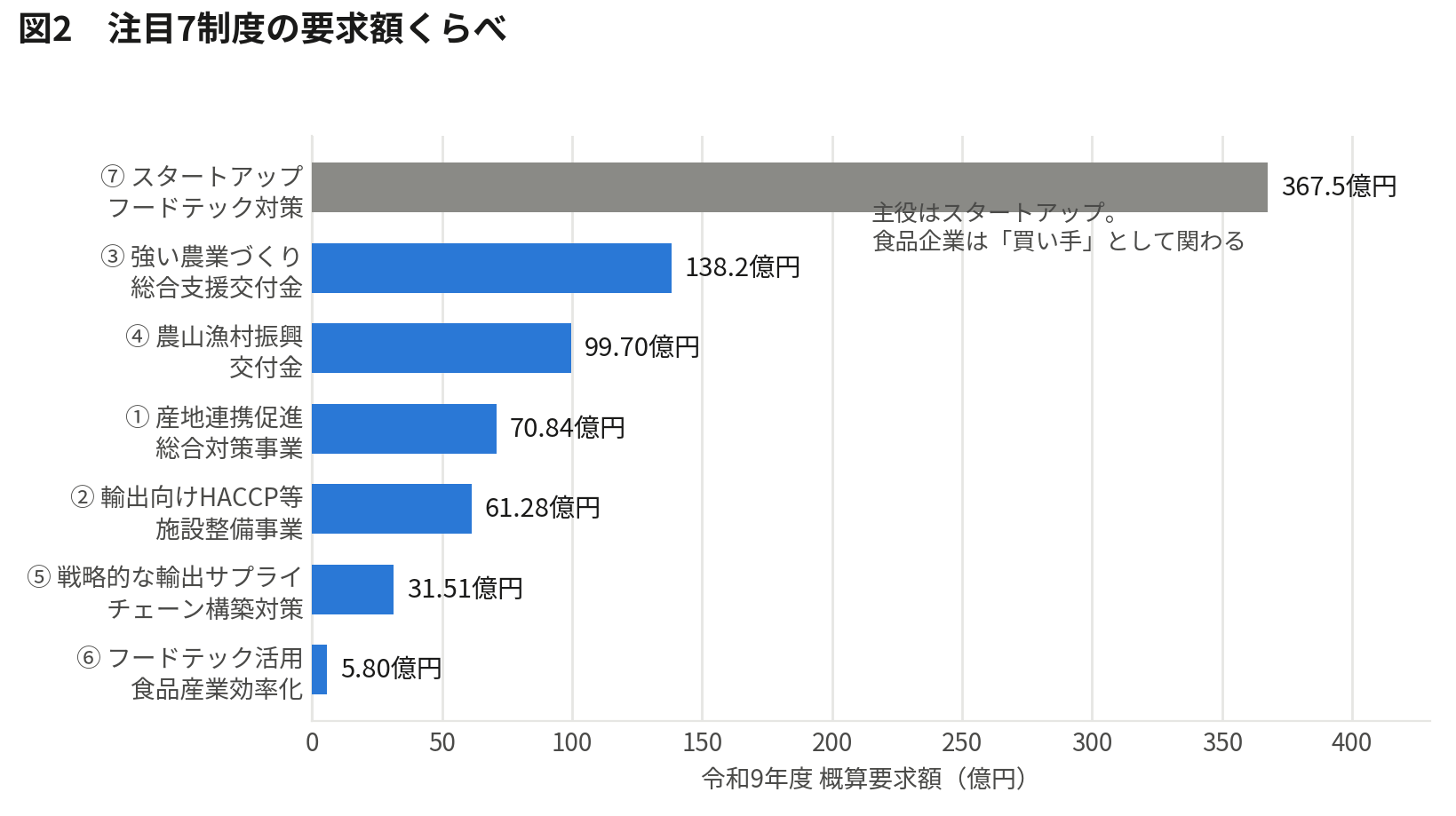 農水省 概算要求で読む注目7制度の補助額予想｜注目7制度の要求額くらべ（図解）