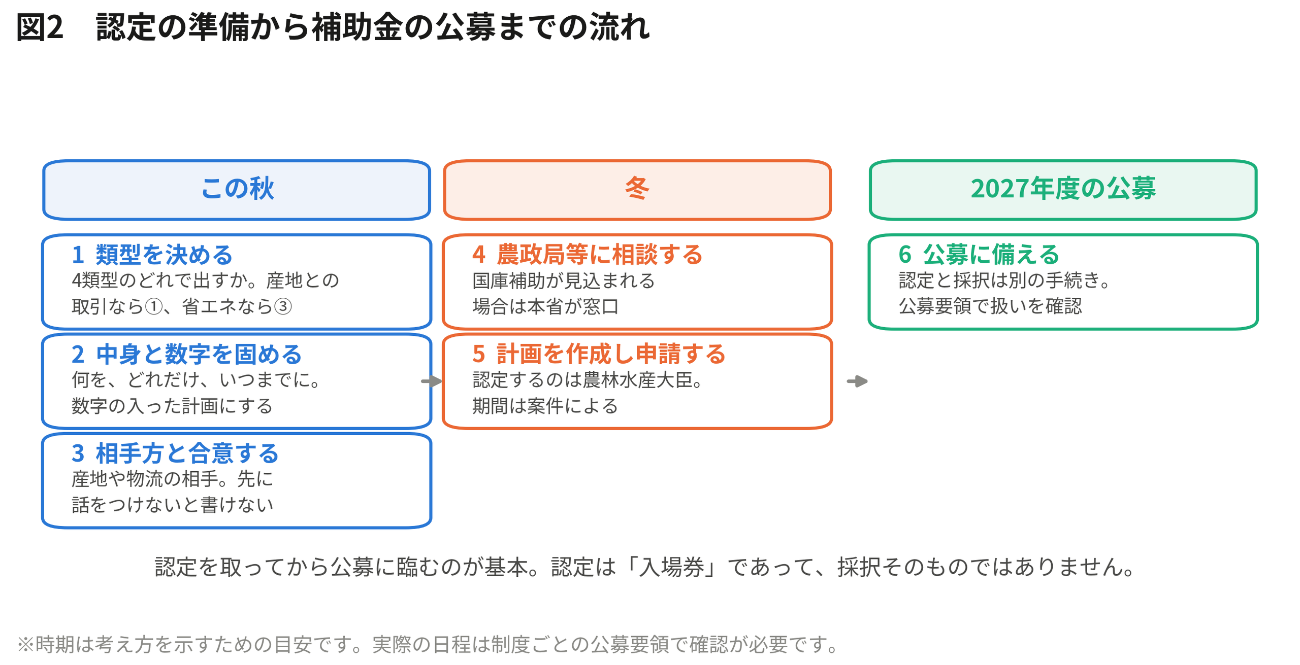 食料システム法の計画認定とは｜認定の準備から補助金の公募までの流れ（図解）