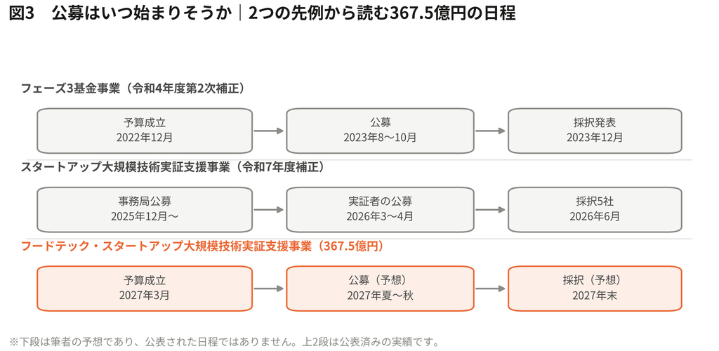 フードテック補助金367.5億円の正体｜公募はいつ始まりそうか（図解）