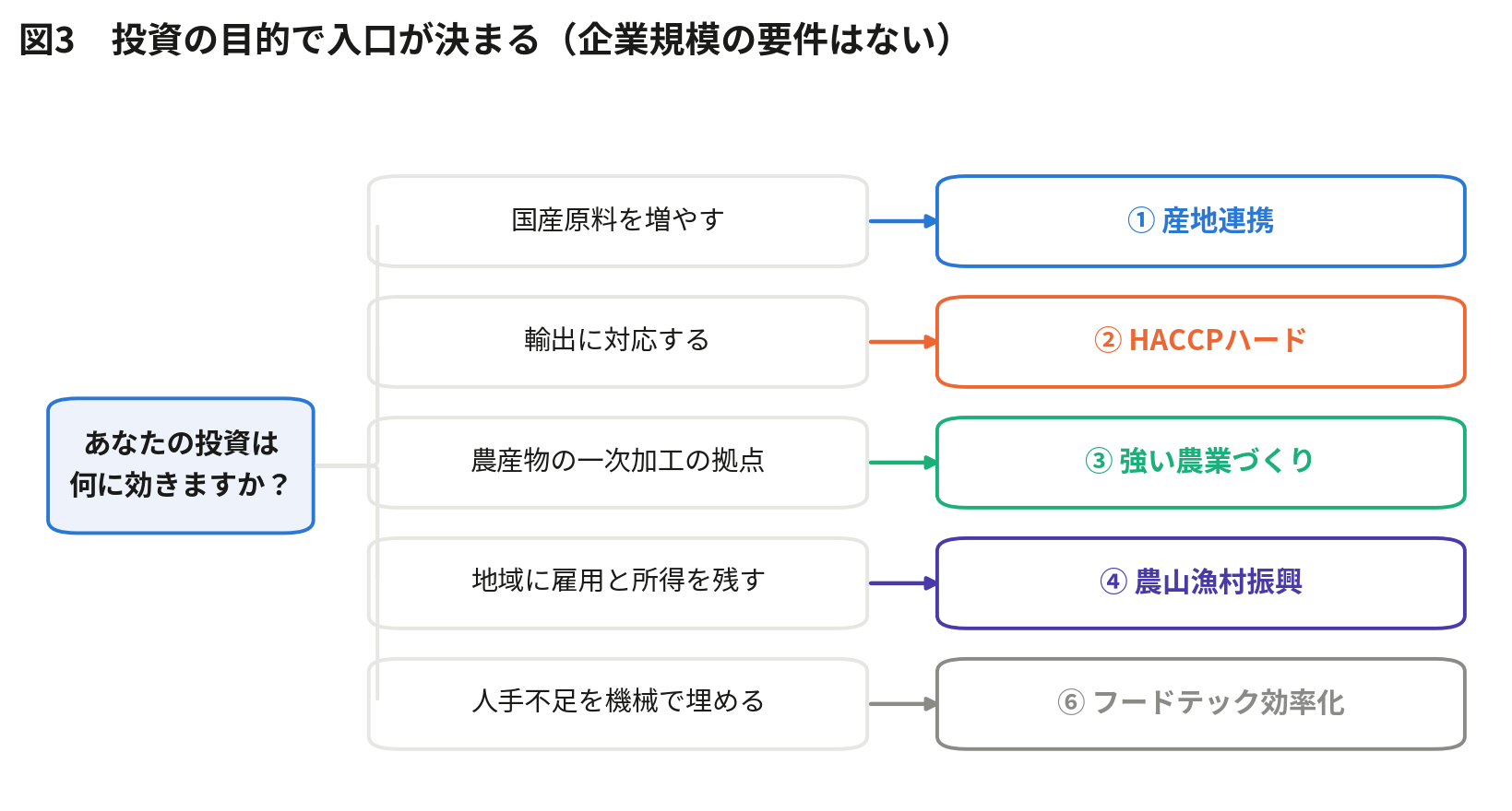農水省 概算要求で読む注目7制度の補助額予想｜投資の目的で入口が決まる（図解）