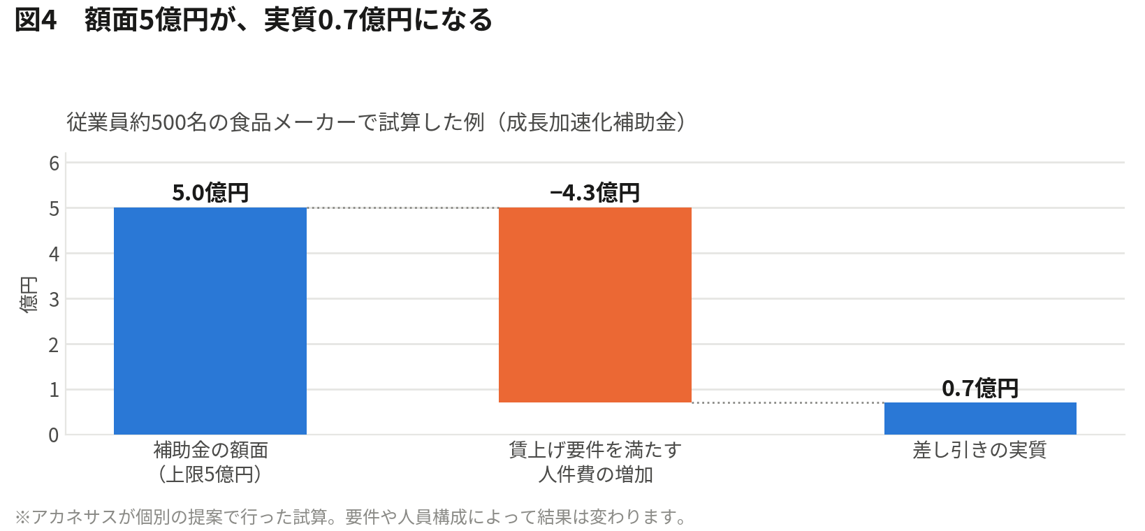 農水省 概算要求で読む注目7制度の補助額予想｜額面5億円が、実質0.7億円になる（図解）