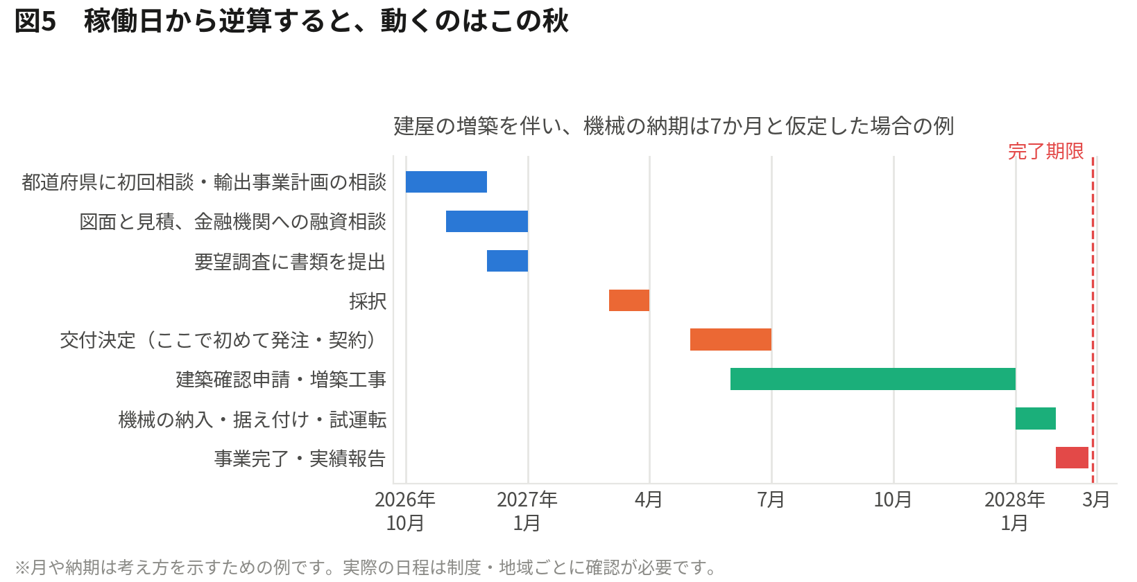 農水省 概算要求で読む注目7制度の補助額予想｜稼働日から逆算すると動くのはこの秋（図解）